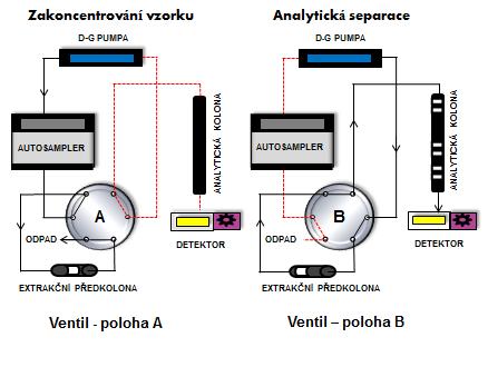 5.4 Optimalizace on-line MEPS extrakce Z důvodu selektivního stanovení β-blokátorů v moči bylo nutno použít před analýzou vzorků extrakci na pevnou fázi tak, aby nedošlo ke zničení kolony matricí