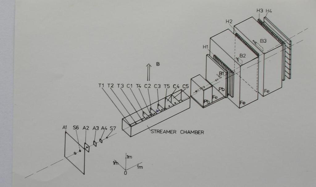 Scintilační počítače A1 A4 pro potlačení halo kolem svazku, Pb a Fe absorbátory pro pohlcení hadronů,