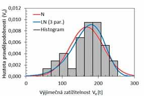 4 Výsledné histogramy normální, výhradní a výjimečné zatížitelnosti spolu s vybranými modely rozdělení pravděpodobnosti pro mezní stavy dekomprese a únosnosti Fig.