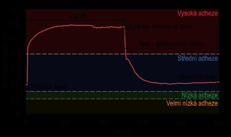 4 Materiál a metody materiálu kola a kolejnice, nicméně měkčí materiál by vedl k výraznějšímu otěru.