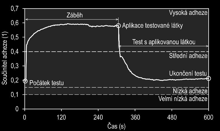 Drsnost nového disku se pohybovala okolo Ra = 0,01 μm. V průběhu všech testů drsnost disku nepřesáhla hodnotu Ra = 0,4 μm. Drsnost kuličky byla nižší než v případě disku.