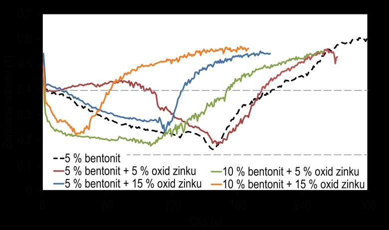 5 Výsledky Zvýšením obsahu bentonitu na 10 % dojde v první části adhezní křivky k většímu a prudšímu poklesu adheze.