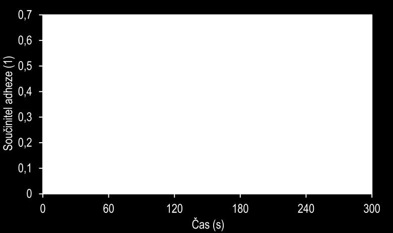 5 Výsledky Obr. 5-29 Adhezní křivky kompozice vody, 15 % oxidu zinku a 1 % disulfidu molybdenu (suchý film) 5.