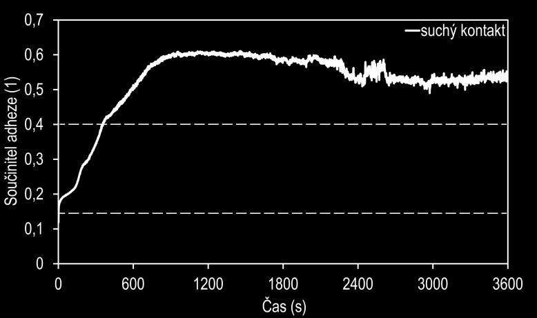 5-41). Prvních 12 minut testu docházelo k pomalému nárůstu, až byla dosažena maximální hodnota součinitele adheze.
