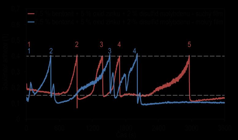 5 Výsledky Test opotřebení s kompozicí složené z oxidu zinku a disulfidu molybdenu dosahovala v průběhu celého testu nižšího a stabilnějšího průběhu součinitele adheze (obr.