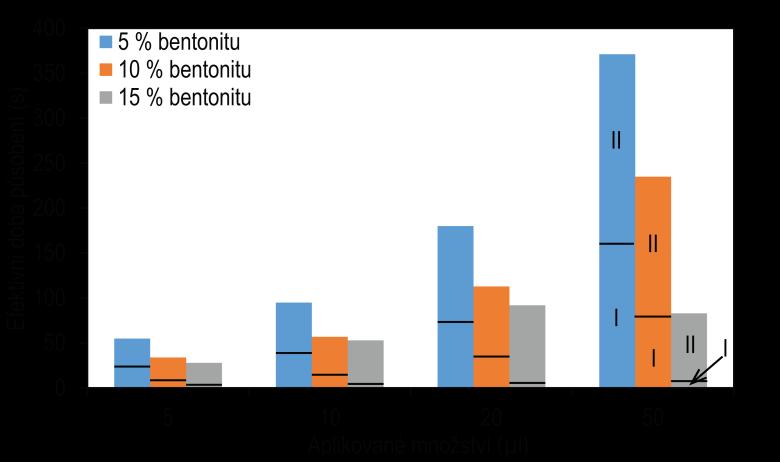 6 Diskuze 6.2 Dvousložkové kompozice Z dvousložkových kompozic byly testovány složení vody s bentonitem a vody s částicemi pro modifikaci tření.