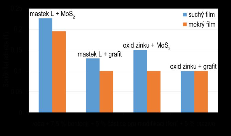 6 Diskuze Obr. 6-2 Součinitel adheze na konci testu čtyřsložkových kompozic a částice byly do kontaktu přidávány nepřetržitě po celou dobu testu.