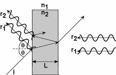 PŘEHLED SOUČASNÉHO STAVU POZNÁNÍ tzn. některé vlnové délky se zesilují a jiné zeslabují. Podrobnější popis interference viz [13].