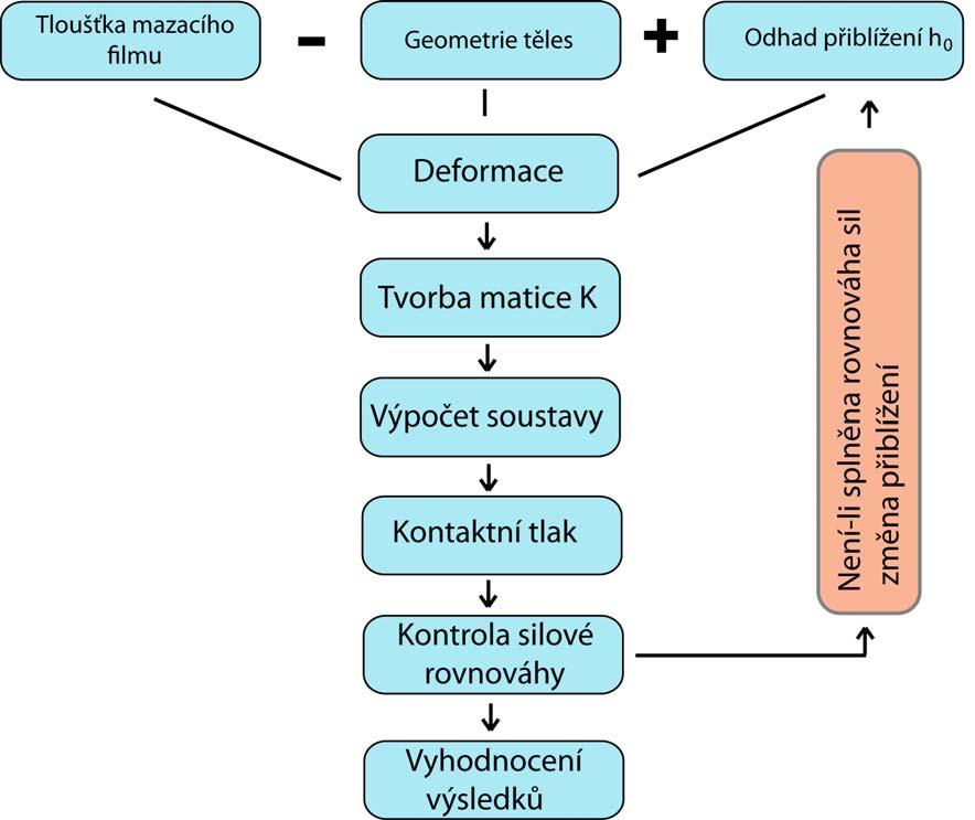 NÁVRH METODICKÉHO PŘÍSTUPU K ŘEŠENÍ Obr. 21 Schéma posloupnosti operací výpočtu kontaktního tlaku Druhou aplikovanou a testovanou metodou byl LU-rozklad.