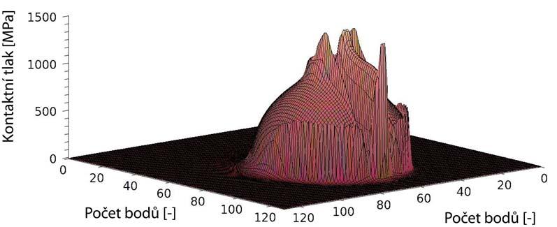 ANALÝZA A INTERPRETACE ZÍSKANÝCH ÚDAJŮ Výpočet kontaktní tlaku trval přibližně stejně dlouho, jako v případě hladkého kontaktu. Přiblížení těles vyšlo h 0 =1045 nm.