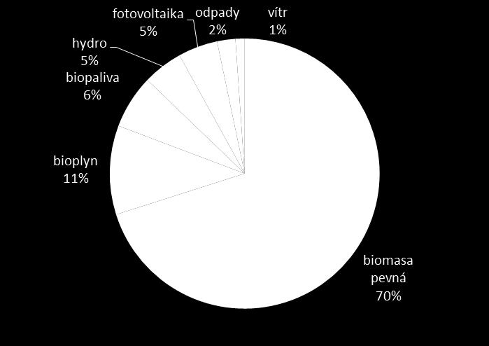 VĚTŠINU OZE V ČR TVOŘÍ TEPLO Z BIOMASY způsob výpočtu podílu OZE: výroba elektřiny z OZE + výroba tepla & chladu z OZE + const.