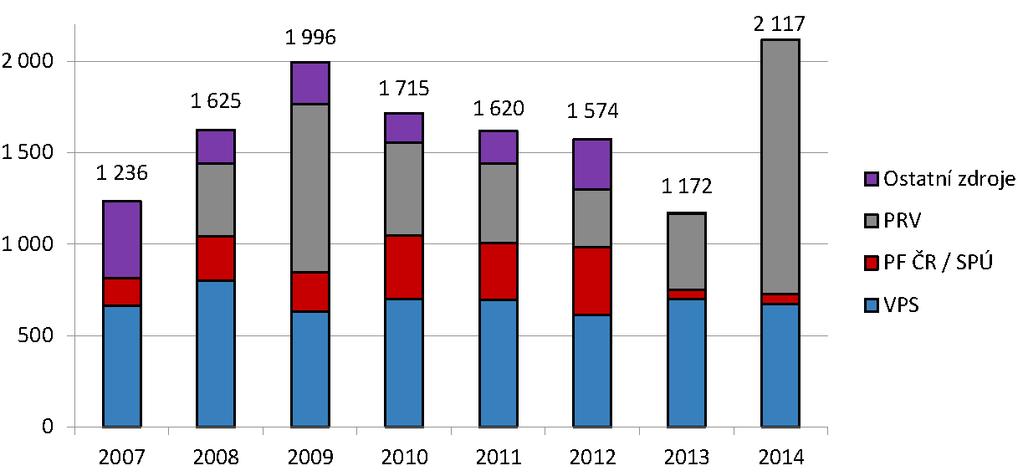380 Věstník NKÚ, kontrolní závěry Peněžní zdroje a jejich čerpání V letech 2007 až 2014 bylo na pozemkové úpravy vynaloženo z více zdrojů celkem 13 055 mil. Kč.