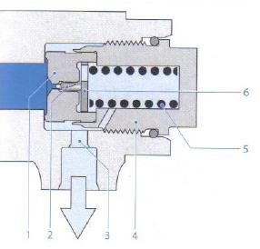 VSTŘIKOVACÍ SYSTÉM COMMON RAIL OMEZOVACÍ TLAKOVÝ VENTIL Omezovací tlakový ventil pracuje na mechanickém principu a jeho hlavním úkolem je omezovat tlak v Railu na maximální povolenou hodnotu.