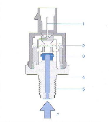 VSTŘIKOVACÍ SYSTÉM COMMON RAIL (1) elektrická přípojka (konektor) (2) vyhodnocovací obvod (3) membrána s napařenými rezistory (4) tlaková přípojka (5) upevňovací závit VSTŘIKOVAČE Obr.