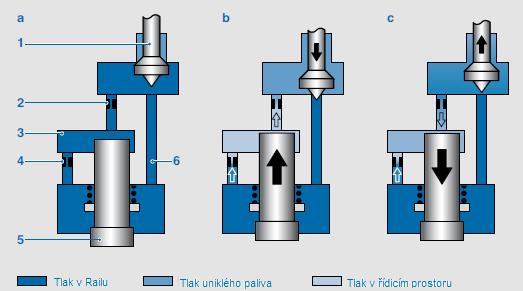 hydraulický vazební člen (5) servo-ventil (řídící ventil) (6) modul trysky s jehlou trysky (7) vstřikovací otvor Obr.