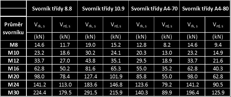 Základní vlastnosti pro třídy