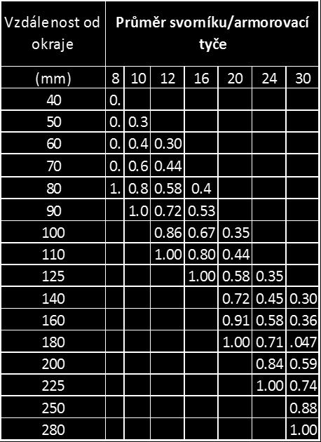 Vliv vzdálenosti od okrajů střihové zatížení Minimální doba Teplota kotvy musí být