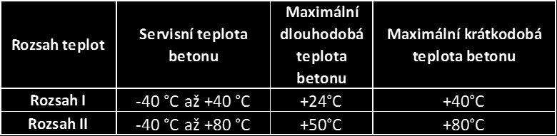 cyklus den/noc nebo mráz/teplo Dlouhodobá teplota: teplota v rámci rozsahu servisních teplot, které budou přibližně významných časových