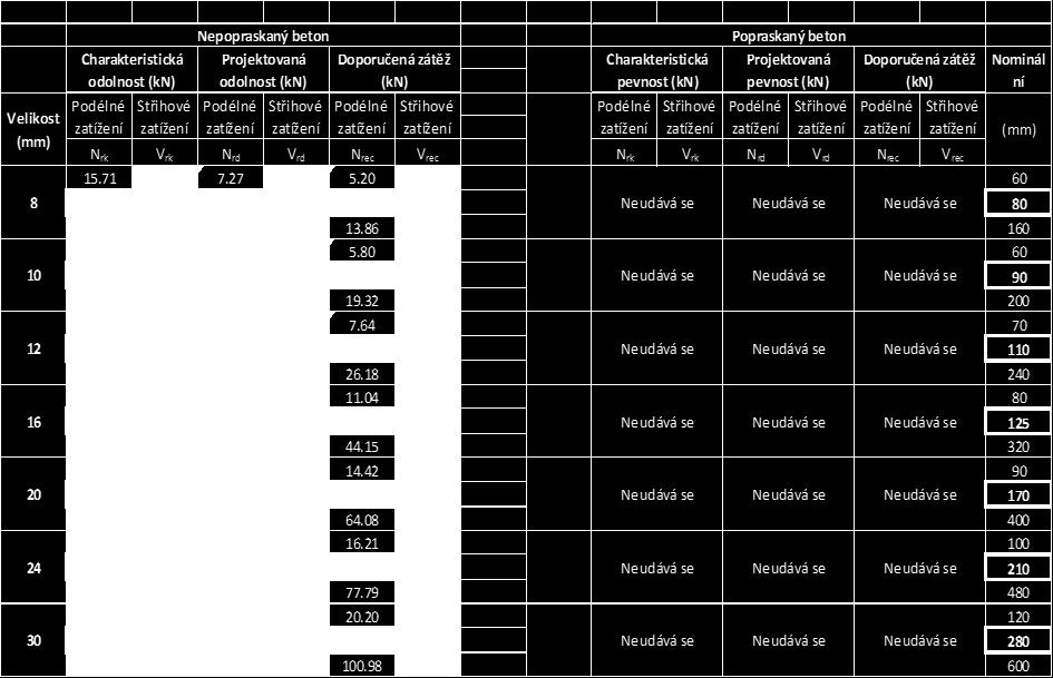 základního materiálu hef +30mm>100mm pro M8 až M12 a pro M16 až M30 hef +2 d hef minimum rozsahu nebo 4d, dle toho co je