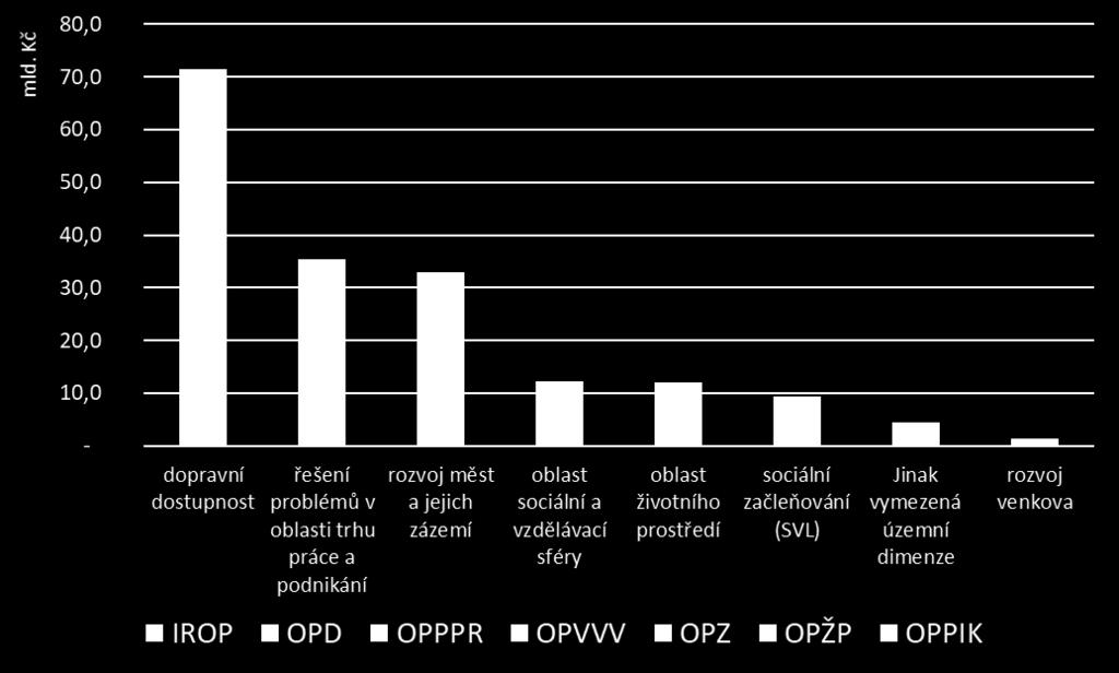 Zpráva o plnění územní dimenze Data k 31. 12. 2017 Dle očekávání klesá počet i celková alokace nově vyhlašovaných výzev» 2017: 144 výzev, 88 mld. Kč» 2015-2017: 379 výzev, 433 mld.