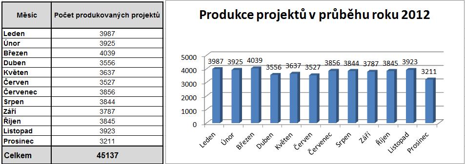 STRUKTURA DATABÁZE ISTAV V roce bylo v produktu ISTAV produkováno více projektů než v předcházejícím roce.