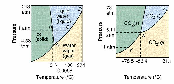p-t fázový diagram Zvýšení tlaku sníží teplotu tání