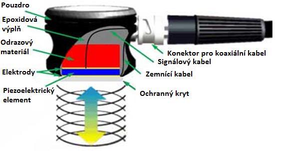 Nepřímý jev má opačné vlastnosti, kdy vlivem elektrického napětí dochází k deformaci krystalu.