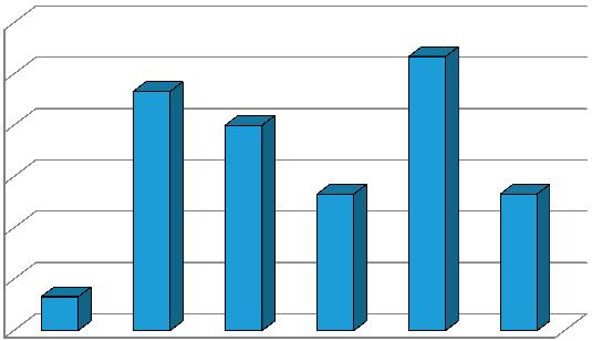 196 Obr. 2 Frekvenční rozdělení obsahu α-hořkých kyselin vzorků chmelů odrůdy Sládek ve sklizni 2016 / Fig. 2 Distribution of α-bitter acids content of Sládek hops harvested in 2016 Obr.