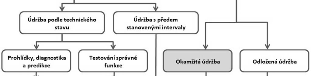 Obr. 2 Schéma základních prvků poliiky (sysémů údržby uplaňované v praxi Na obr. 2 je uvedeno základní schéma vyváření poliiky (sysémů údržby.