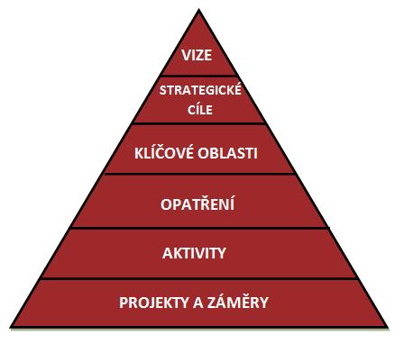 Jednotlivé úrovně jsou definovány následovně: Strategická vize popisuje stav, jehož by mělo být v budoucnu dosaženo a v tomto smyslu představuje zastřešující rámec celé návrhové části.