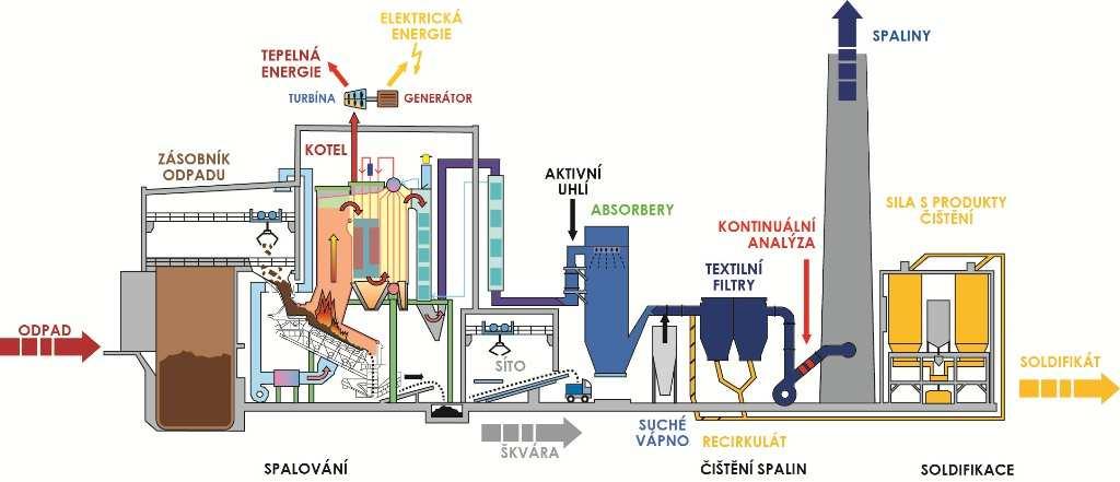 Na obr. 2 je schematicky znázorněna spalovna společnosti SAKO Brno, a.s. Obr. 2. Spalovna společnosti SAKO Brno, a.s. [4] Na obrázku lze vidět základní části roštové spalovny a jednotlivé kroky procesu spalování odpadu.