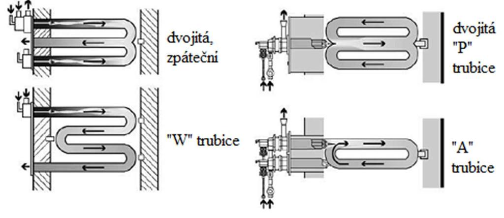 Nejčastějším příkladem použití sálavých trubic jsou pece pro tepelné zpracování materiálu s řízenou atmosférou. [18] Obr. 47. Provedení sálavých trubic.
