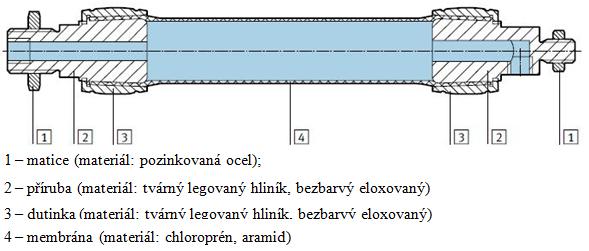 5, který bude v bakalářské práci popsán v kapitole 4. Hrubý návrh lze také provádět pomocí diagramu Síla(F)-Zdvih(H).