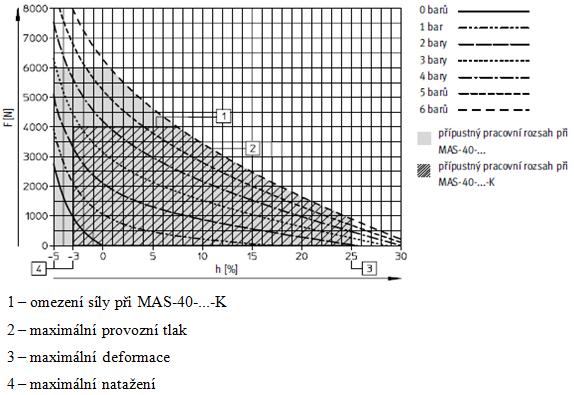 3.2 MAS Fluidní sval se šroubovanými spoji Obr. 10: Fluidní sval firmy FESTO MAS[12] Fluidní sval MAS se vyznačuje dlouhou trvanlivostí, která je možná díky optimalizovaným materiálům.