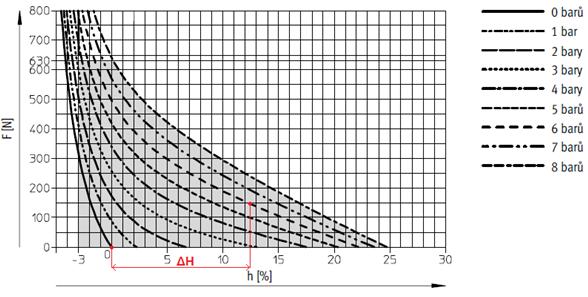 Obr. 24: Diagram Síla(F)-Zdvih(H) fluidního svalu DMSP-10-100N- [2] 4. krok výpočet jmenovité délky L jmenovitá délka L = H / ΔH[%] = 40 / 0,125 = 320 mm 5.