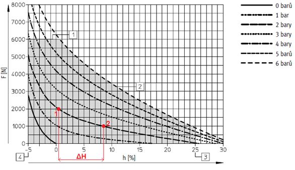 4.2.1 Návrh pomocí diagramu Síla-Zdvih V tomto příkladu se bude sval používat jako tažná pružina. Budeme zjišťovat montážní rozměr (průměr a jmenovitou délku) pneumatického svalu.