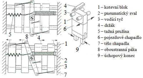 Toto chapadlo je charakteristické jednoduchým řešením konstrukce. Pro synchronizaci pohybu úchopových chapadel se používá mechanické spojení pomocí táhla.