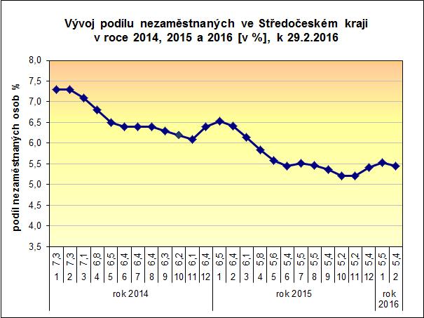 kraje a v ČR k 29.2.2016 2.