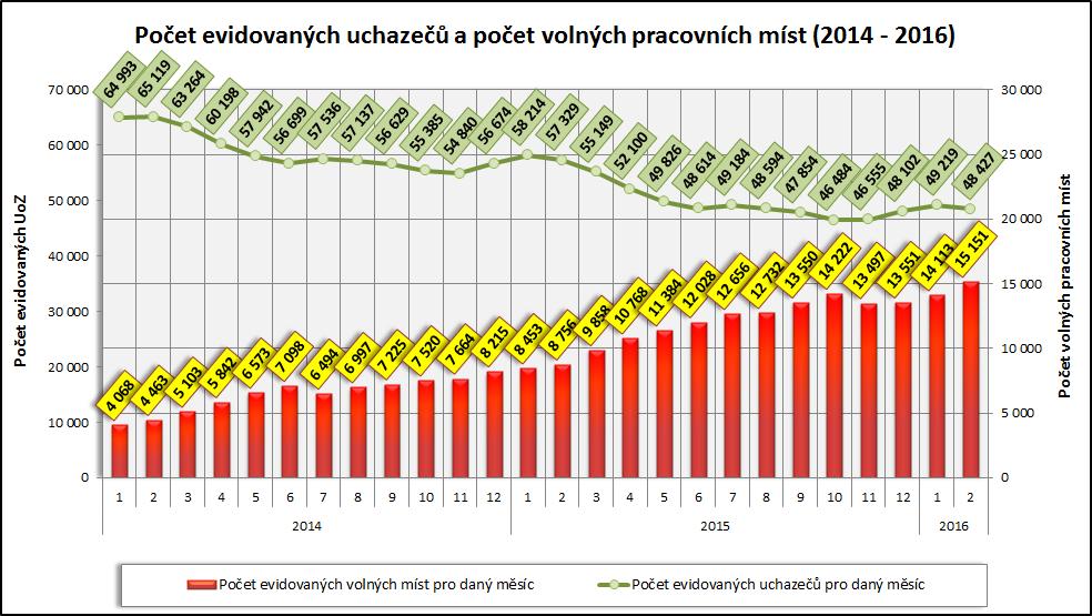 3. Vývoj počtu uchazečů a VPM ve Středočeském