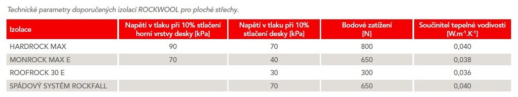 Mechanické vlastnosti střešních izolací Technické parametry izolací pro ploché střechy CZ / PEVAG - Vamberk Akustika plochých střech Řešení plochých střech s použitím izolací z kamenné vlny ROCKWOOL