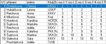 Žačky mladší A 1 Čtvrtečková Tereza Kraso Sokolov z.s. 1,0 2 Hubáčková Leona USK Praha 2,0 3 Reichová Anna KK Karlovy Vary 3,0 4 Mikešová Noemi TJ KRALUPY z.s. 4,0 5 Humlová Karolína HC PZ Kraso Kladno 5,0 6 Šupková Markéta Kraso Sokolov z.