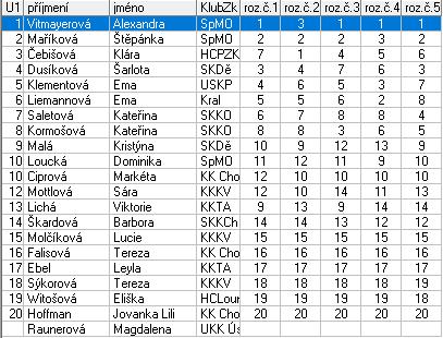 Žačky mladší B 1 Vitmayerová Alexandra Sport Most z.s. 1,0 2 Maříková Štěpánka Sport Most z.s. 2,0 3 Čebišová Klára HC PZ Kraso Kladno 3,0 4 Dusíková Šarlota SK Kraso Děčín 4,0 5 Klementová Ema USK Praha 5,0 6 Liemannová Ema TJ KRALUPY z.