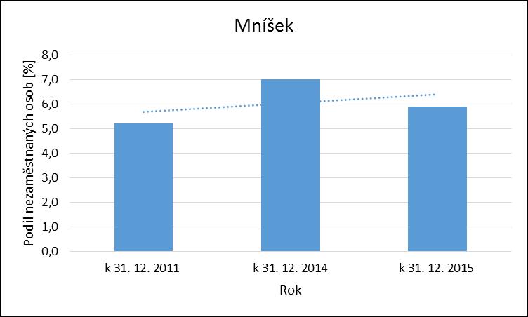 Pořadové číslo pro potřeby ÚAP: 18 Obec: MNÍŠEK DOPLNĚNÍ DAT AKTUALIZACE OD ROKU 2014 Kód obce 564231 V obci byl zaznamenán meziroční (2014-2015) mírný nárůst počtu obyvatel, v obci je jich 1 508. I.