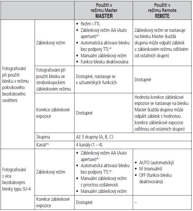 *1 Blesk 600N-TTL pracuje v zábleskovém režimu AA (Auto Aperture) bez ohledu na nastavení možnosti zábleskového režimu automatické aktivace blesku bez podpory TTL v uživatelských funkcích.