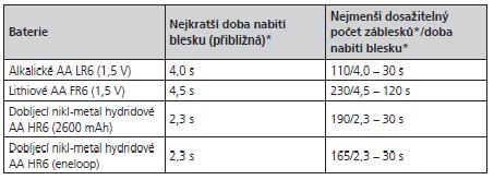 Rozsah vzdáleností efektivního výkonu záblesku pro jednotlivá nastavení se zobrazují na LCD panelu.