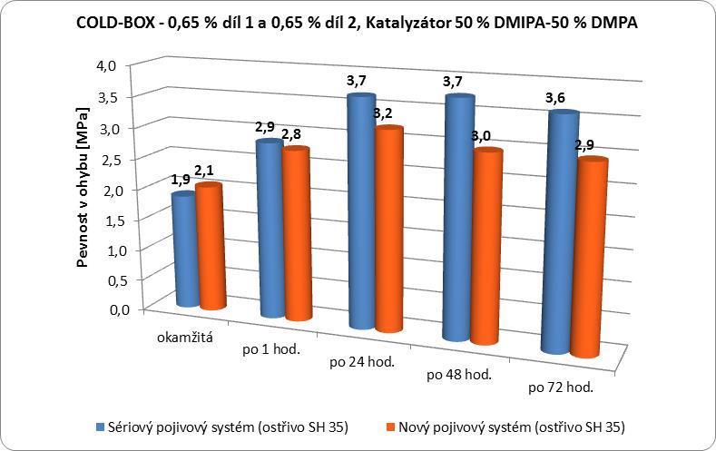 Obr. 23 Grafický vývoj pevnosti v ohybu u sériového a nového CB pojivového systému s ostřivem SH 35 COGAS analýza - vývin plynů a