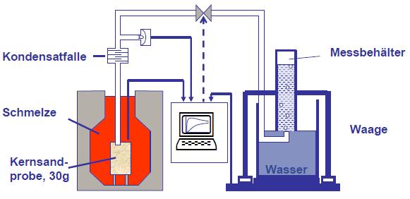 3.4 INTERAKCE PÍSKOVÁ FORMA / JÁDRO - TAVENINA Výroba jakostních odlitků si vyžaduje, aby povrch odlitku byl hladký a bez povrchových vad.