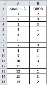 Na samostatné procvičení: Data vpravo zaznamenávají výsledky dotazování 14 studentů, kteří patřili do některého ze studijních oborů, kódovaných 1=fyzioterapie,