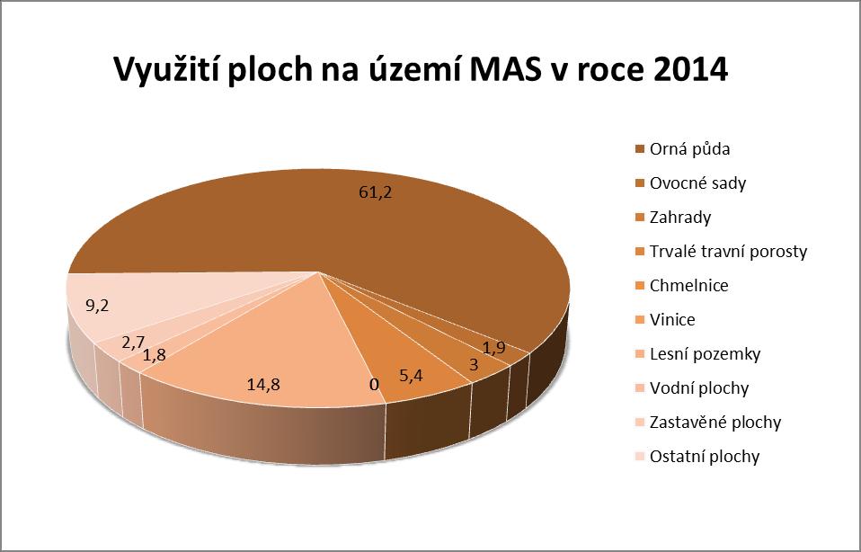 3.8 ZEMĚDĚLSTVÍ Pro celé území MAS je charakteristická rozvinutá zemědělská výroba, která těží z vynikajících přírodních podmínek.