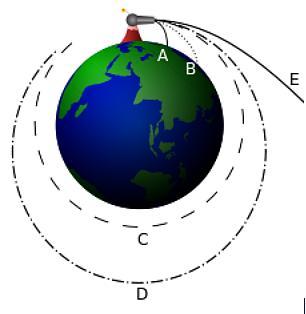 Již Isaac Newton spočetl trajektorie, po nichž se tělesa pod vlivem gravitační síly pohybují. Slavná kniha Newtonova Principia (1687) uvádějí dokonce i obrázek podobný našemu Obr.